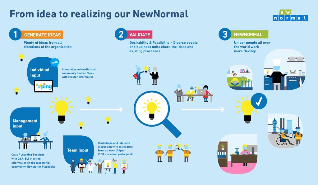 At <a href="/uniper_energy/">Uniper</a> we are exploring the opportunities these #pandemic times also bring to shape a #NewNormal work-style, more gentle and efficient. This is a collective task, hundreds of colleagues are asked to contribute with ideas for future #HomeOffice and #WorkLifeBalance.