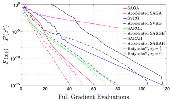 Sick of waiting for your stochastic gradient-type algorithm to converge? Why not accelerate it! New paper out in Math. Prog.: rdcu.be/b7fzQ