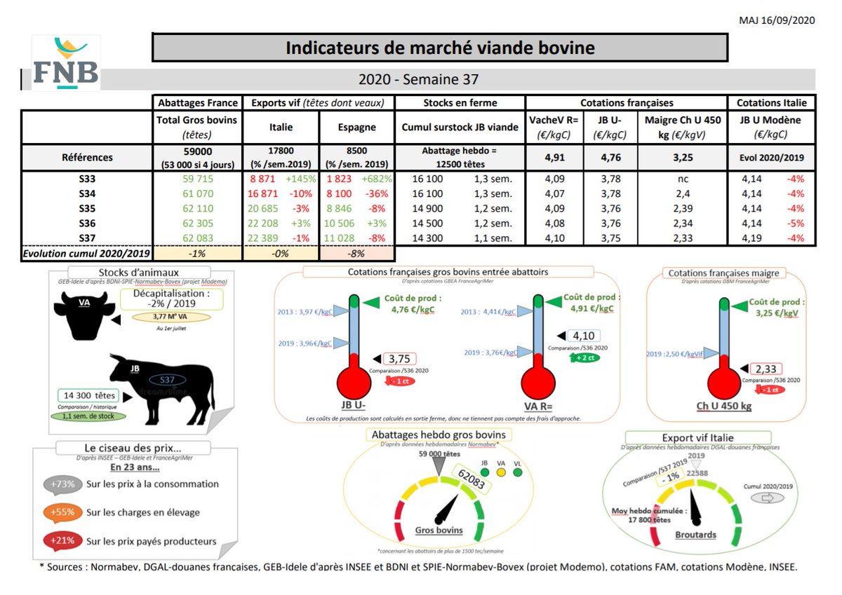 💡 Indicateurs du marché viande bovine: voici leur diffusion pour  la semaine 35 ! À relayer largement dans votre réseau ! 👍📨📨