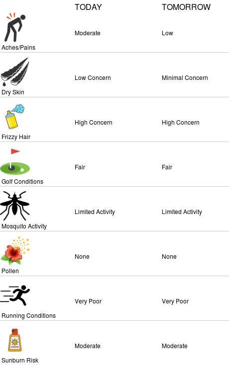 GATechPoliceWx's tweet photo. Lifestyle forecasts for Georgia Tech Police Station (https://t.co/pBkTzLWBLq) https://t.co/TLQFXmLp8h