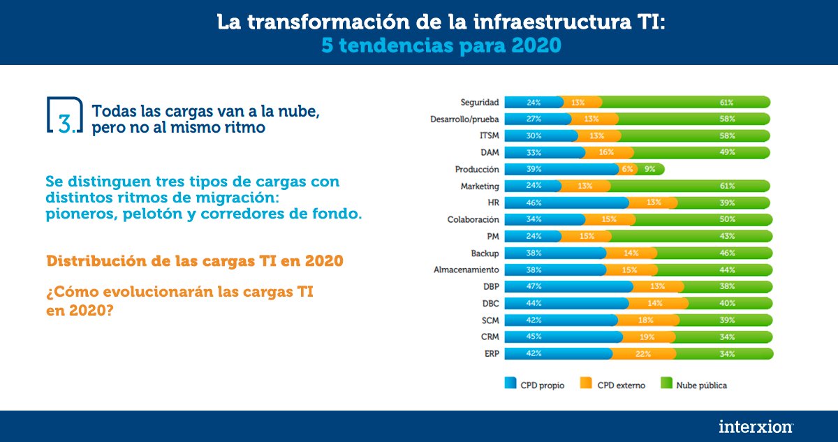 La mayoría de aplicaciones críticas de negocio como ERP, CRM o SCM, así como las bases de datos de clientes y productos, seguirán este año alojadas en #centrosdedatos propios https://t.co/Y9IhdcKVjV https://t.co/mZ1hFqMHXn