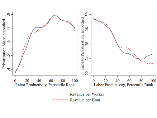 (6) Public debate: Did the  #Treuhandanstalt close economically competitive firms in East Germany? Result 1: Firms with higher initial labor productivity were (a) more likely to be privatized and (b) privatized faster.