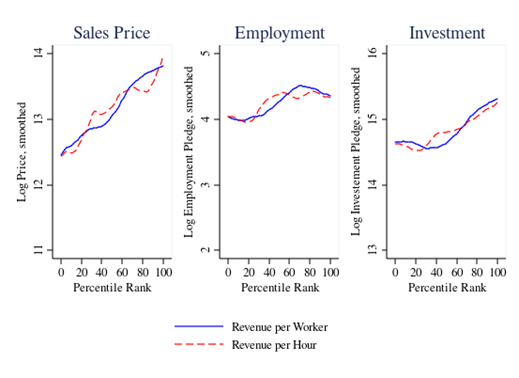 (7) Public debate: Were firms sold at low prices? Result 2: Firms with higher initial labor productivity were sold at higher prices and earned larger employment and investment pledges from investors.