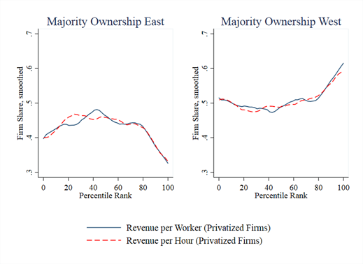 (8) Public debate: Did the  #Treuhandanstalt sell the best firms to West Germans? Result 3: Firms with higher initial productivity are also significantly more likely to be sold to new owners from West Germany.