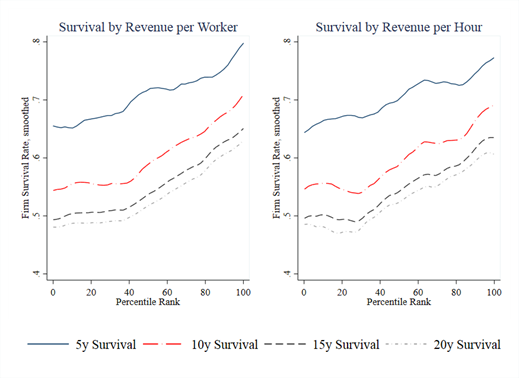 (9) Result 4: We also find that post-privatization survival increases in initial firm productivity.
