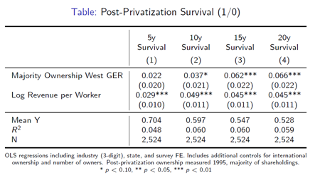 (10) Public debate: Did West Germans conduct killer acquisitions? Result 5: West German ownership of firms is associated with higher rates of long-term survival, compared to East German ownership.