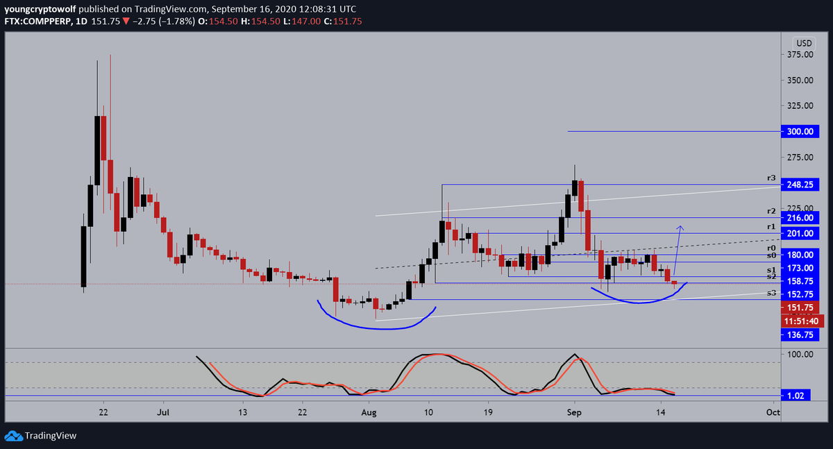 48.)  #Compound  #comp  $comp- daily: price continues to be in a minor sell-off, momentum looking for support. expecting to see some further consolidation at this level, followed by a double bottom fomation