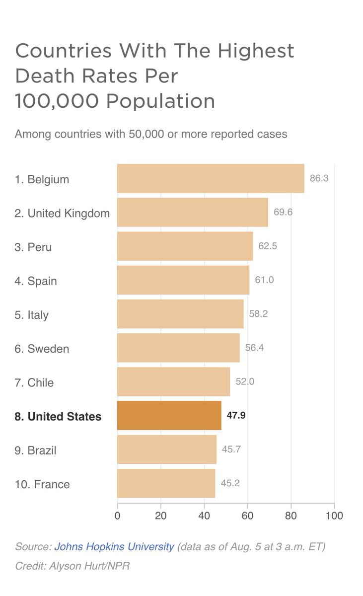 trish_regan's tweet photo. #MSM reporting that the USA has THE HIGHEST death rate in the world from COVID-19. **WRONG**

Members of the MSM are too biased to consider the importance of population size in their calculations. Here are the REAL numbers 👇#TrishIntel https://t.co/zFmMs475R7