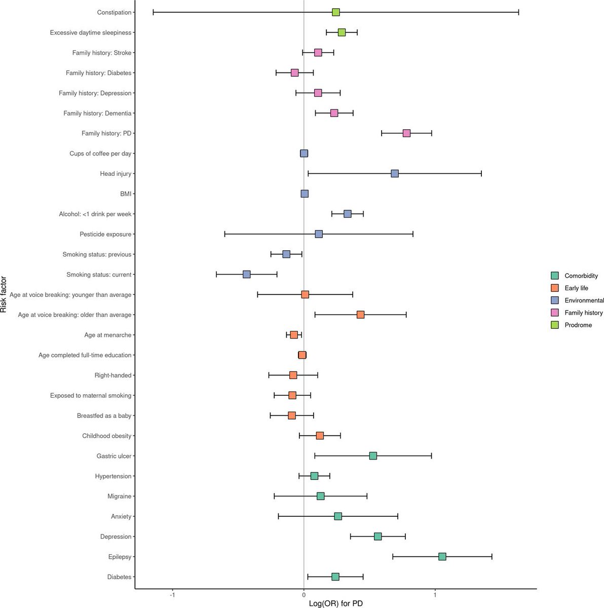 ScienceofPD's tweet image. Nice study from @ben_m_jacobs @predictPD &amp;amp; colleagues using @uk_biobank data to reproduce several well-known associations with #Parkinsons, &amp;amp; to demonstrate a novel gene–environment interaction (#diabetes &amp;amp; PD risk appears to depend on genetic background)
jnnp.bmj.com/content/91/10/…