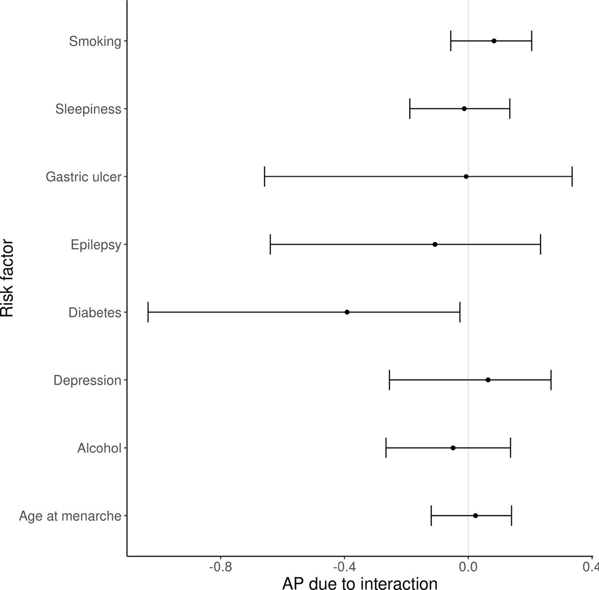 ScienceofPD's tweet image. Nice study from @ben_m_jacobs @predictPD &amp;amp; colleagues using @uk_biobank data to reproduce several well-known associations with #Parkinsons, &amp;amp; to demonstrate a novel gene–environment interaction (#diabetes &amp;amp; PD risk appears to depend on genetic background)
jnnp.bmj.com/content/91/10/…