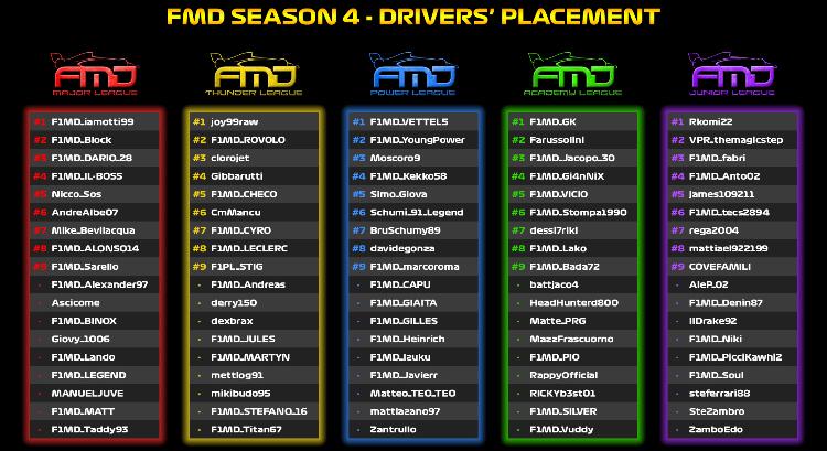 Titan_0509's tweet photo. Ebbene si, per la #season4 di @Official_FMD ho deciso di fare il grande salto, passando dalla junior league alla thunder league, sono molto contento di lottare contro piloti di un certo livello. Obbiettivo? Lottare per la zona punti! 😉😉 https://t.co/MgqRpy5Z5j