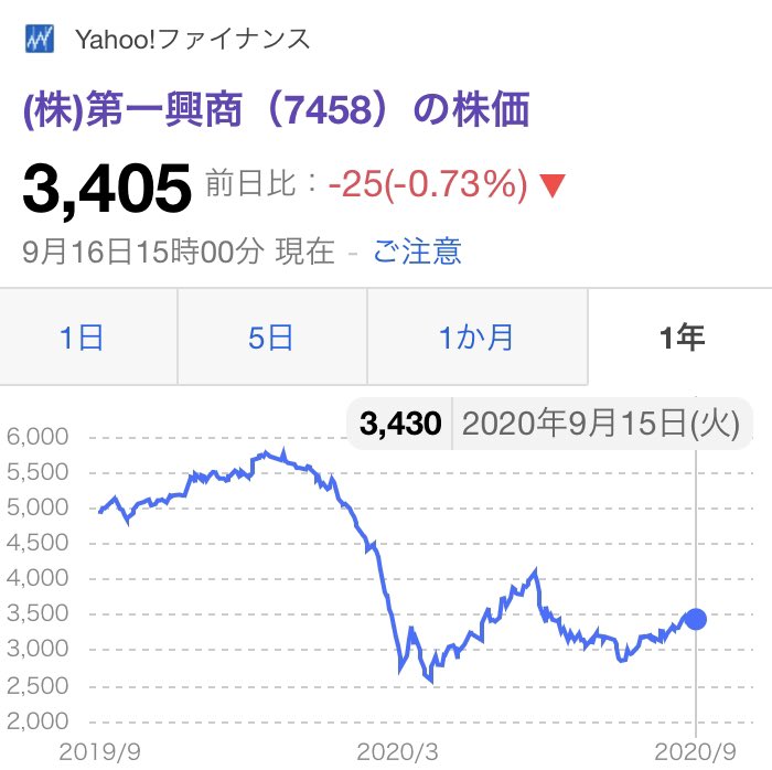 株 第一興商に関するリアルタイム情報 ナウティスエコノミー