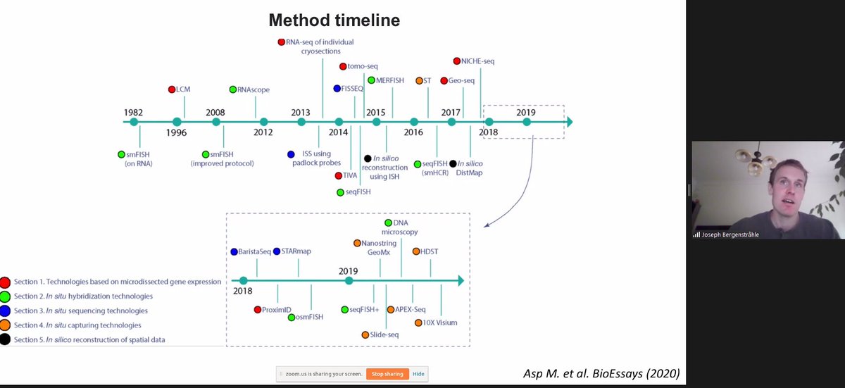 animesh1977's tweet photo. Joseph Bergenstråhle from 
@KTHresearch talking about #spatial #transcriptomics https://t.co/Hd0Nqw6Jsk