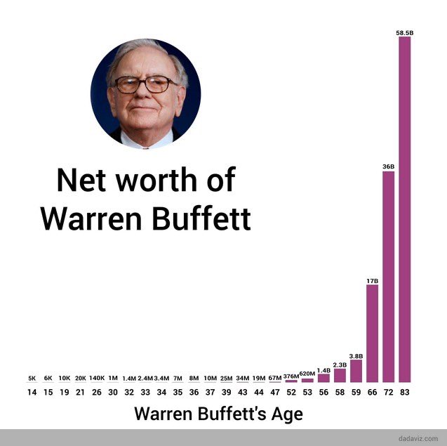 First off, just take a look at his wealth over timeThis is a REAL LIFE example of compounding going to work! Notice how the graph isn’t linear, rather it is exponential... that is the POWER of compounding