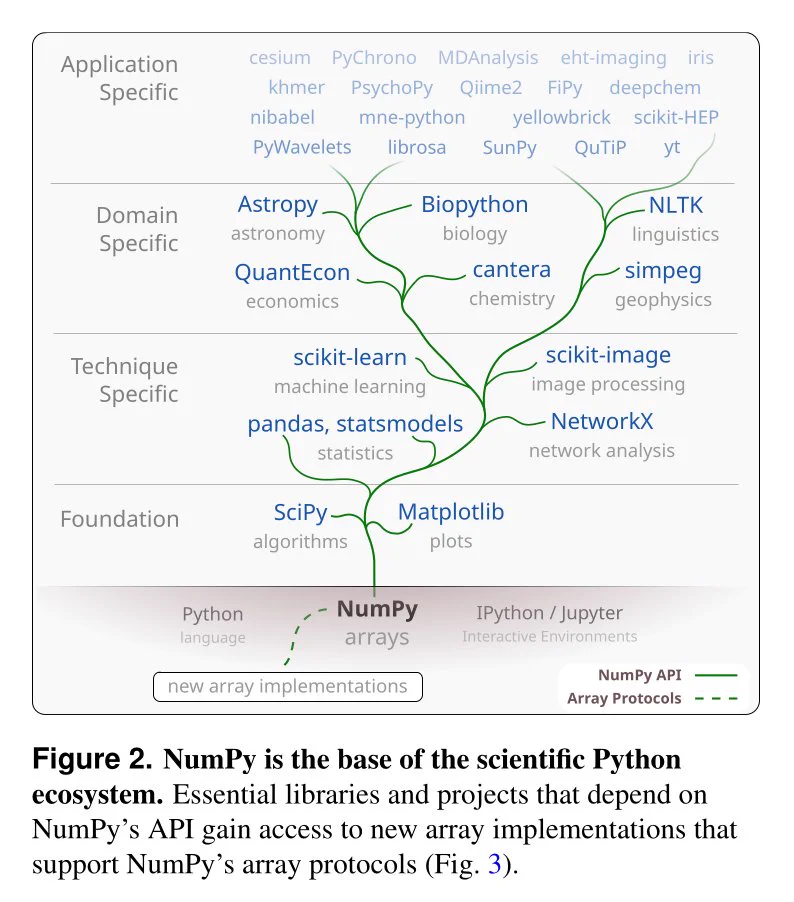 Figure 2 from the paper illustrates the scientific Python ecosystem and NumPy's position at its base.