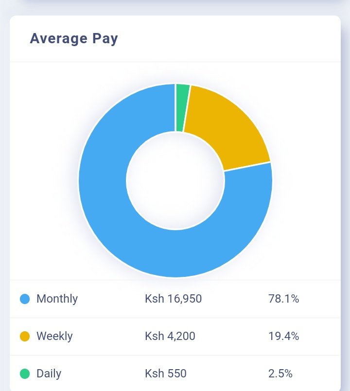 From the data, the monthly average pay is Ksh. 16,950. Just imagine living in Nairobi, you have to pay rent, power bills and school fees. There's a case where a security guard is being paid Ksh. 6000 and he works from 5.30am to 6pm without any breaks. Just picture that..