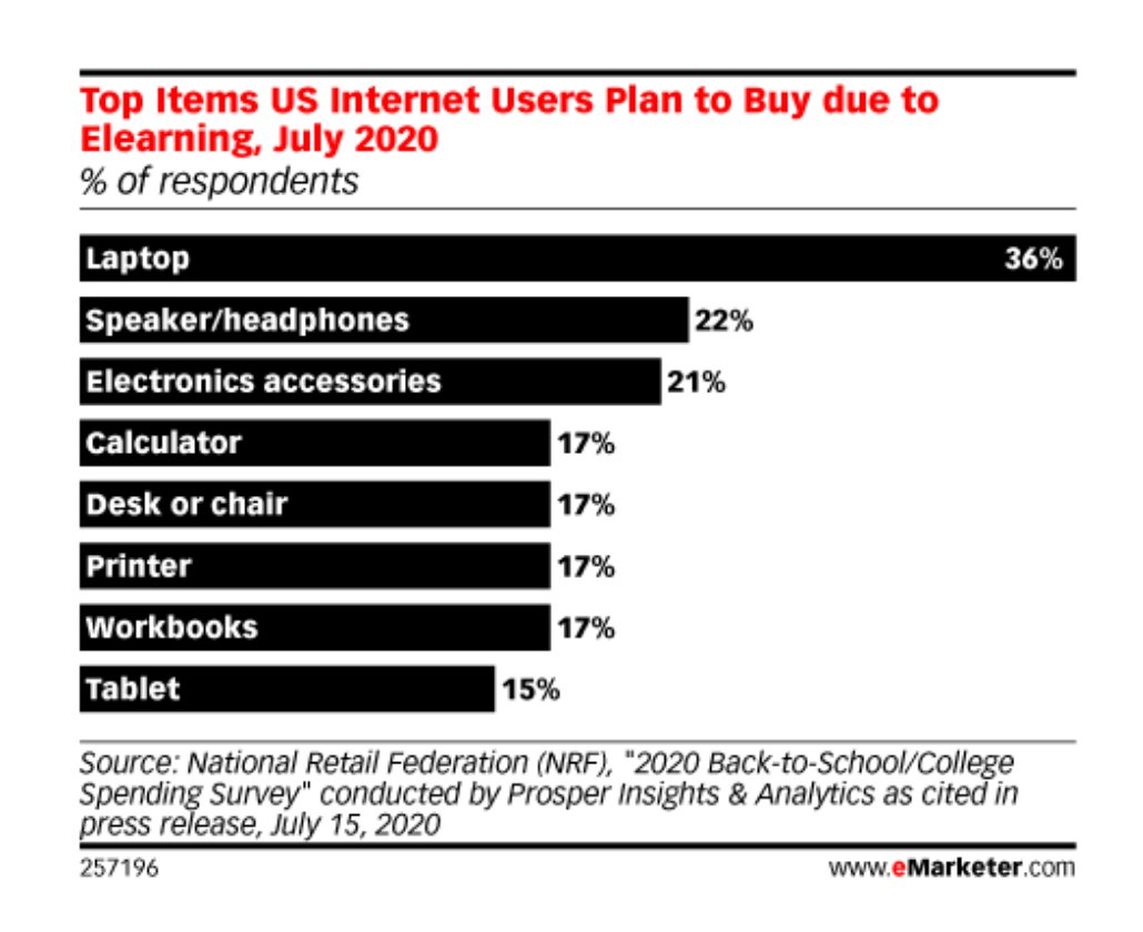 yourlabelca's tweet photo. Back-to-school shopping in the US may look a little different this year due to the pandemic—but only slightly. 

For more statistics visit: https://t.co/cmmsTdC5Jd

#COVID19 #backtoschool #schoolshopping https://t.co/CDJQdXfp7s
