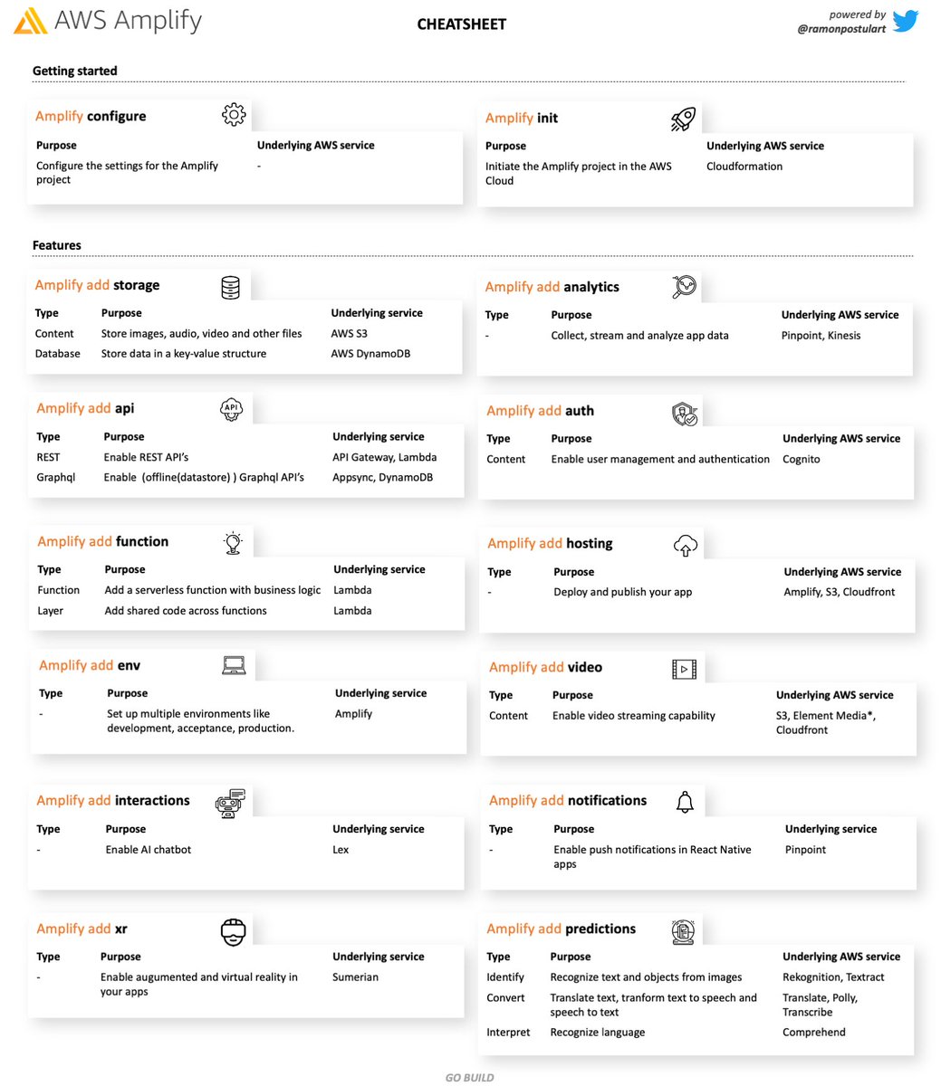 ramonpostulart's tweet image. I have made an @AWSAmplify cheatsheet that you can use when developing with AWS Amplify
#100DaysOfCloud #AWS #coding