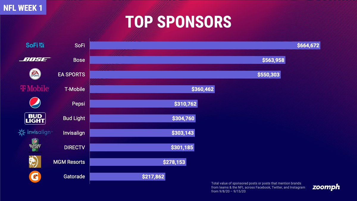 Without fans, digital now becomes a big focus for sponsored activations across the  #NFL  . Who saw the most value for theirs across the league?Here were the Top 10 brands across social media during Week 1!A thread of what activations on social stood out (1/7) #sportsbiz