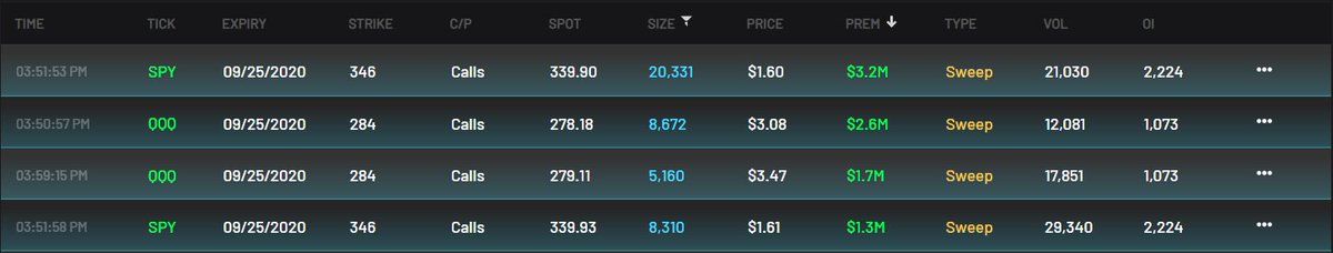 RunItTwice2's tweet photo. Check the times &amp; premiums yesterday on these 👀🔥

$SPY $QQQ https://t.co/EoFhtiuxrC