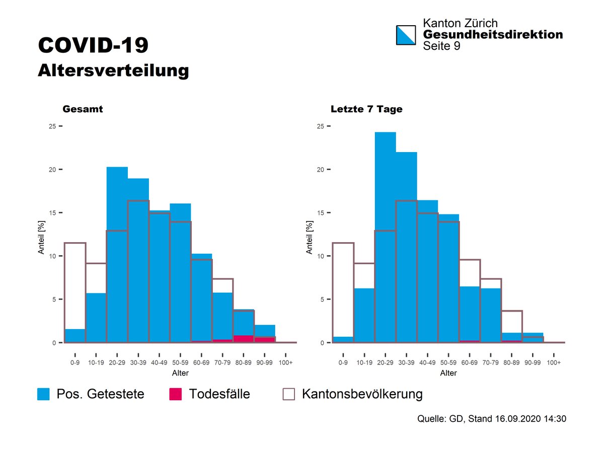 #Coronavirus im <a href="/KantonZuerich/">Kanton Zürich</a> am 16. September 2020  

Stand der letzten 24 Stunden
▪️ 63 Personen positiv getestet.

Total
▪️ 25 hospitalisiert, davon 9 mit künstlicher Beatmung.

Informationen: zh.ch/de/gesundheit/…

#CoronaInfoCH