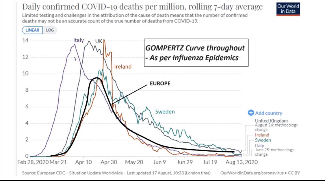 PS: higher excess deaths in Sweden explained by low excess flu deaths year prior (“dry timber” phenomenon: would have sadly died year before, except it was a weak flu year)Now, deaths plummeting along EU average, despite no lockdownsource:  @FatEmperor  https://twitter.com/maajidnawaz/status/1305487513251909639?s=21