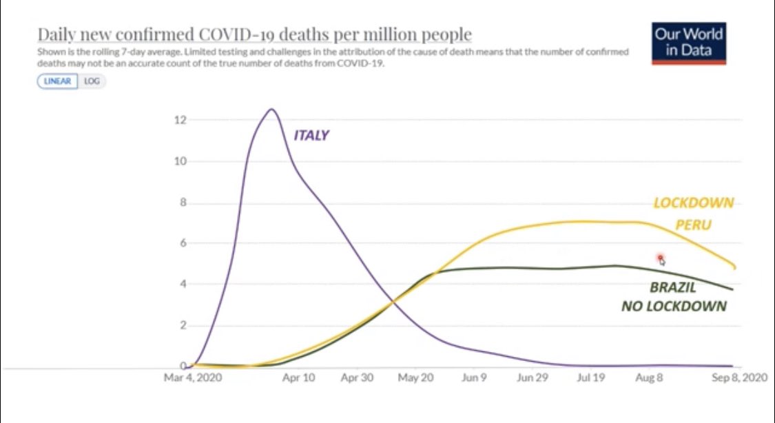 In fact, as you can see via a *climate for climate* comparison, even outside of just Manaus, Brazil (no lockdown) is fairing slightly better on case deaths than Peru (was locked down)source:  @FatEmperor  https://twitter.com/maajidnawaz/status/1305487513251909639?s=21