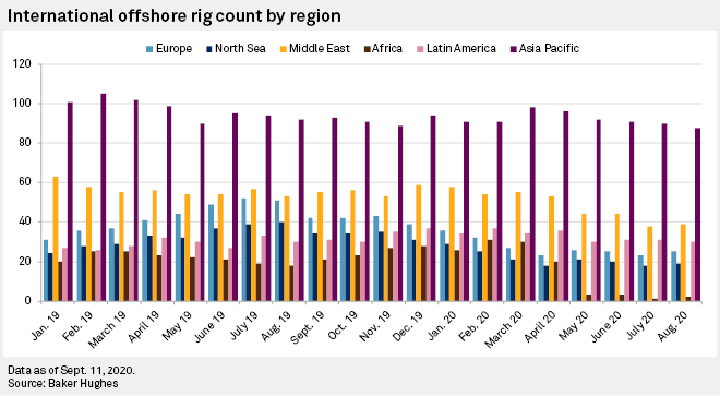 Offshore drillers are being hardest hit among the oil and gas services sector due to higher E&amp;P breakeven costs, greater weather-related risks.
Read more: ow.ly/jXmF50Bsrnx