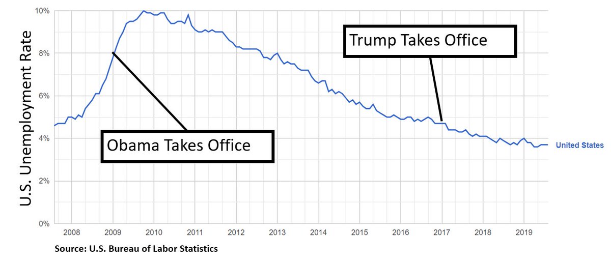 skewthescript's tweet image. Let's hear your thoughts! Based on the graph, reply with an answer to: "Who can take more credit for the decline in unemployment from 2010-2019: Obama or Trump?" Don't be shy! Later, @dashyoungsaver will share the answer he gives in AP Stats #MakeMathRelevant #iteachmath #MTBoS