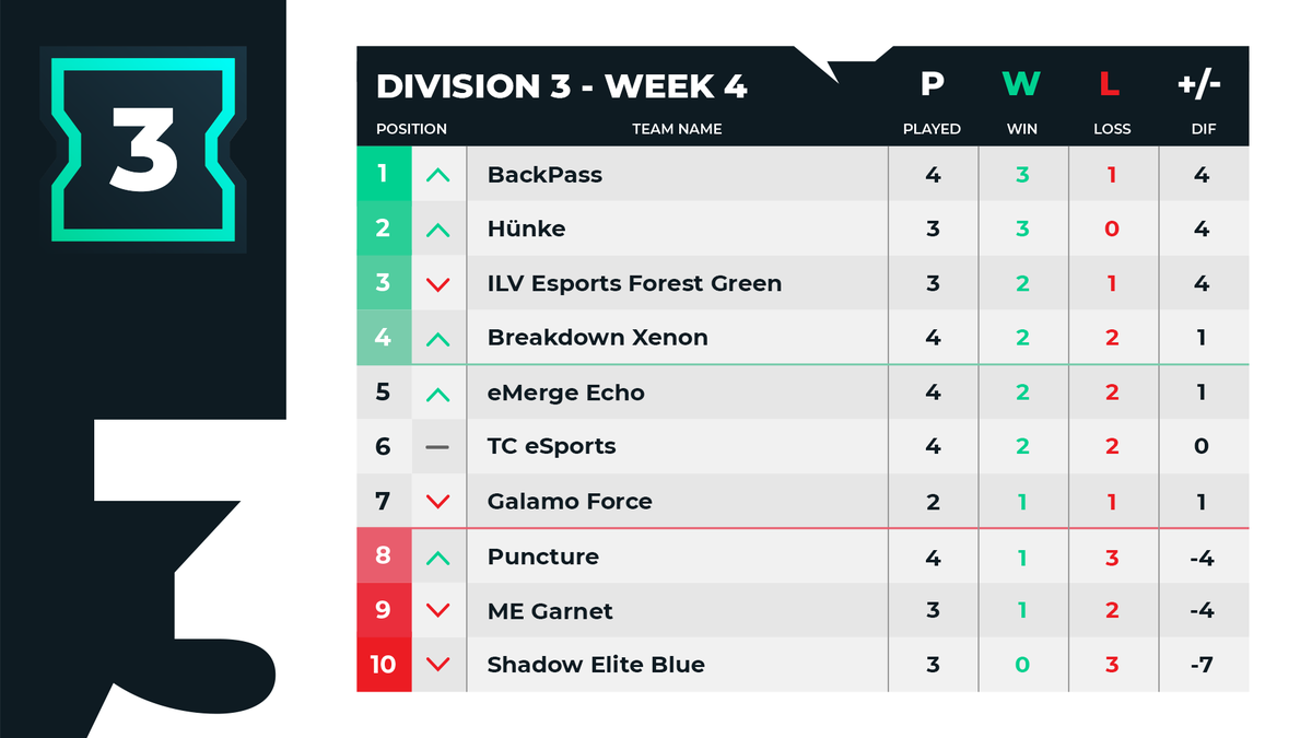 SundaysEsport's tweet photo. [#ECC7] Week 4 Standings: https://t.co/7Jhx99KT0v
