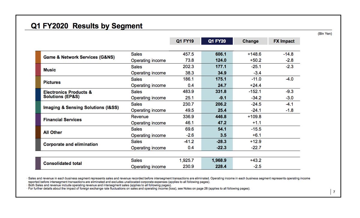 And then, to further underline the importance of PlayStation to SONY as a whole, you only have to take a cursory glance at the earnings reports.  https://www.sony.net/SonyInfo/IR/library/presen/er/archive.htmlAlright Covid has been kind to gaming but this is absurd.