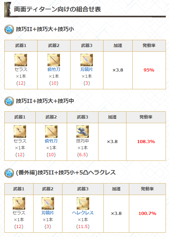 グラブル攻略 Gamewith セラステス4凸性能検証 黄金の騎士解放武器 奥義 倍率5 0倍 敵の土属性防御10 Down 累積 最大30 土キャラ全体に会心効果 4t 奥義t含 スキル1 技巧ii 大 Slv15 クリティカル率12 スキル2 必殺 中 Slv15 奥義ダメ9 5