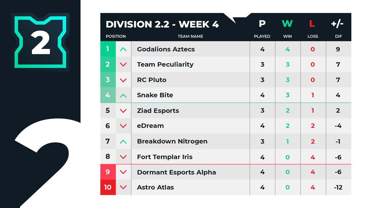 SundaysEsport's tweet photo. [#ECC7] Week 4 Standings: https://t.co/Lir3NsaFBI