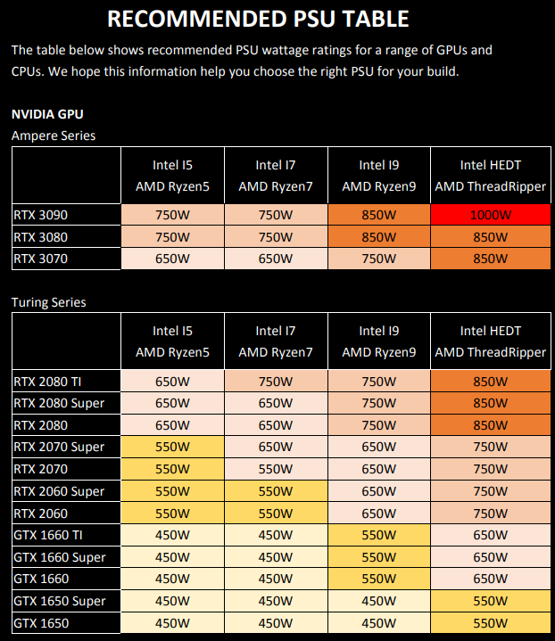 Recommended PSU Table