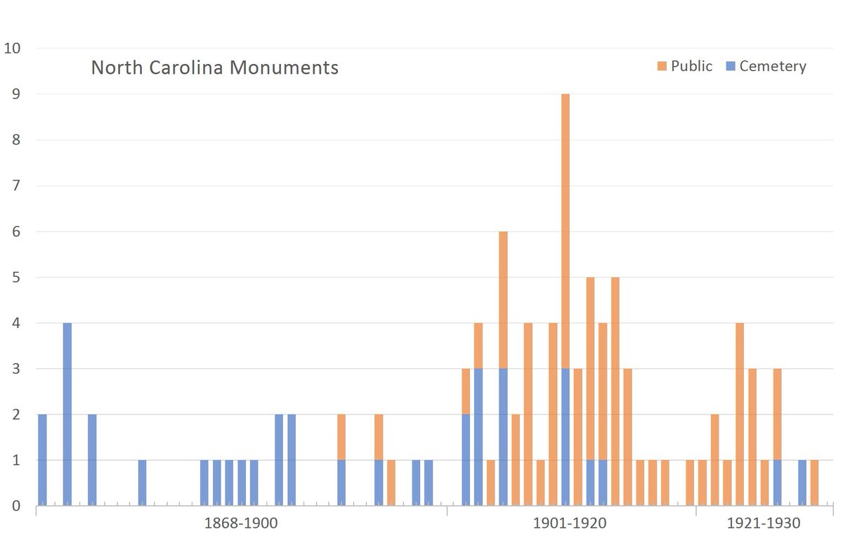 The first wave of Confederate memorialization occurred from the 1860s-1880s. Communities erected monuments in private places like cemeteries, and they were intended to mourn the dead. Across North Carolina, very few Confederate monuments were erected during this first wave.