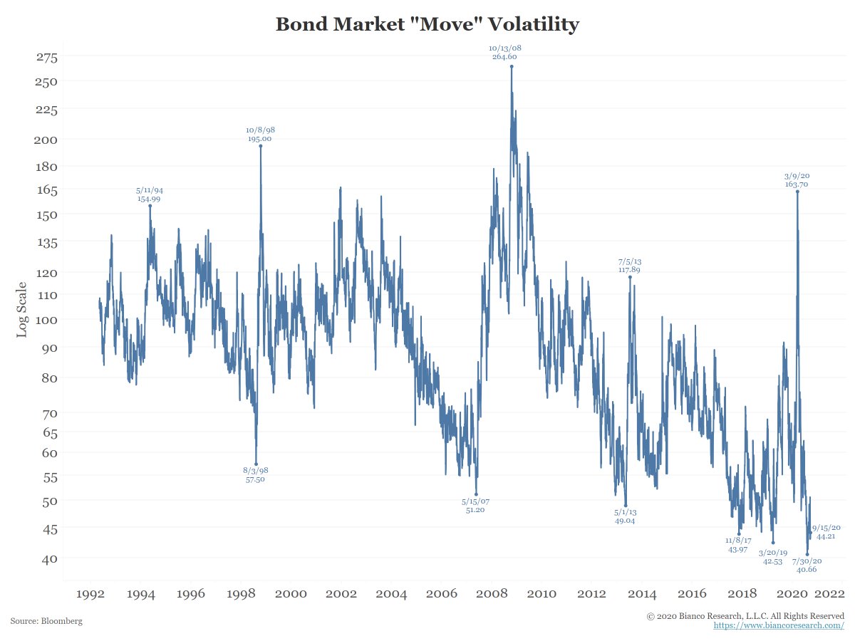 A thread explaining why the bond market is asleep and what wakes it up.---The next chart shows the MOVE Index (Merrill Options Volatility Estimate). It is the “VIX of the bond market” and is near its lowest reading in history (which was set on July 30).(1/10)