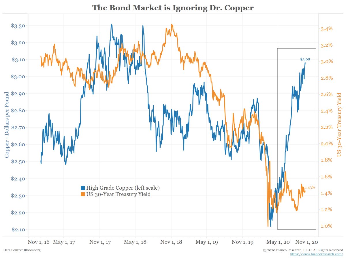 Should interest rates be this low? Consider these 2 charts. The bond market often moves in tandem with commodities. But as the boxes show, that has not been the case recently. Commodities are suggesting interest rates should be moving higher, but they are not.(2/10)
