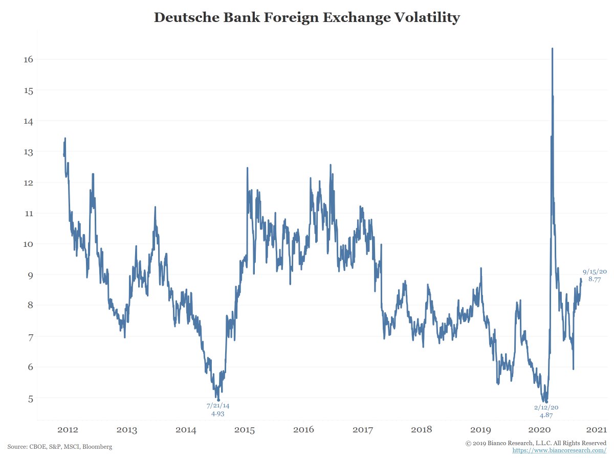 Foreign exchange volatility hit a new low BEFORE the pandemic. But currency volatility has been on the rise lately and well off the pre-pandemic low.No other markets are have low volatility levels like the bond markets.(4/10)