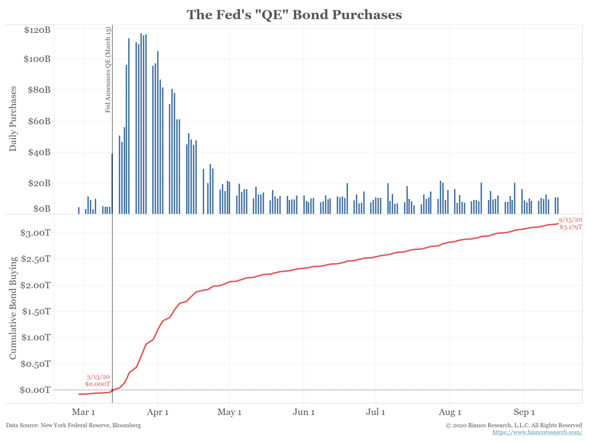 So why is the bond market asleep? The Fed, via Quantitative Easing (QE), has bought over $3.1 trillion of bonds since mid-March (bottom panel).(5/10)