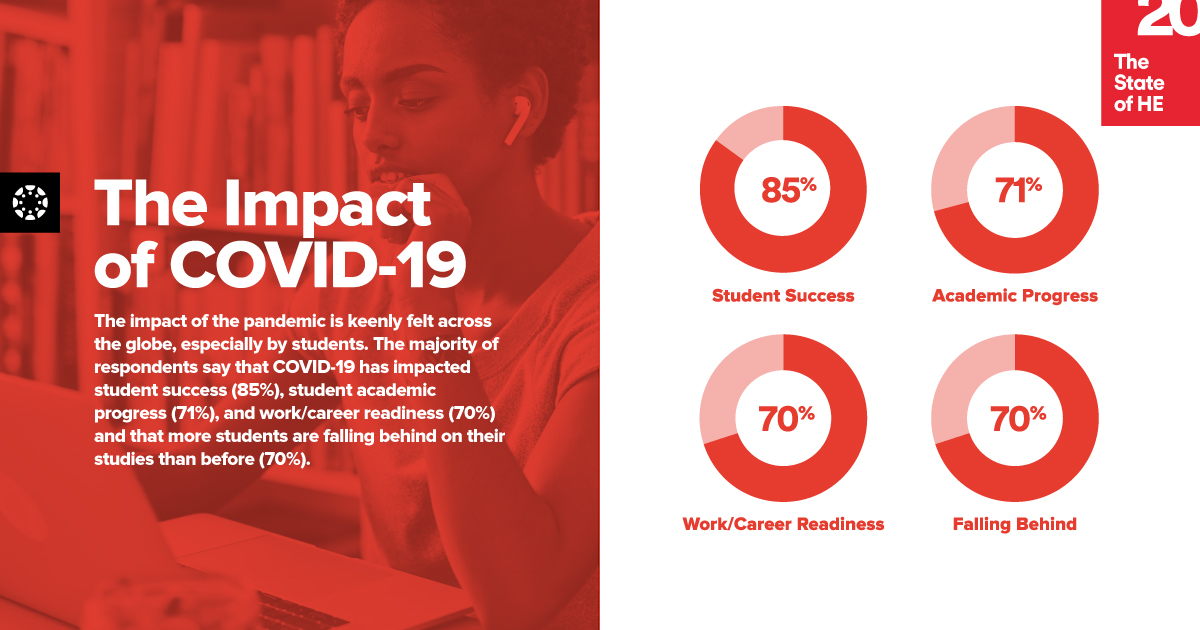 DYK: 70% of students feel that they are falling behind in their studies due to the pandemic.

Find more interesting data from our State of Higher Ed Report that just published: instructure.com/canvas/state-o…