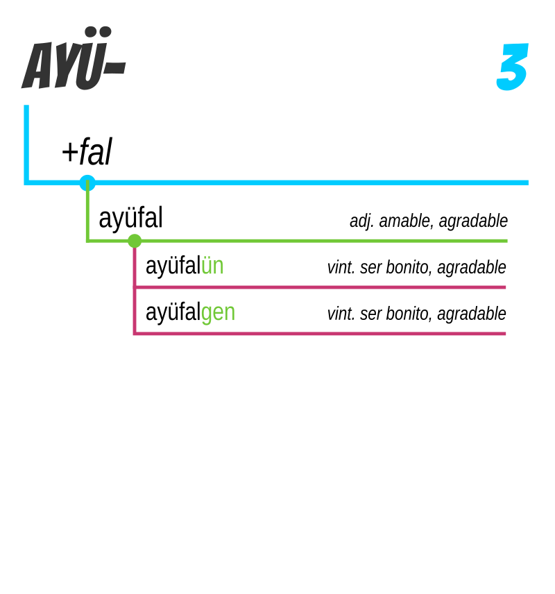 fiestoforo's tweet photo. Chew ñi tuwmum kiñeke nemül mapuzugun mew. Feytachi folil (raíz verbal) mew txipayey kakelu verbo mapuzugun mew. 
Estudio etimológico de los derivados de la raíz ayü- en mapuzugun.
#mapuzugun https://t.co/6gakDT7Zoz