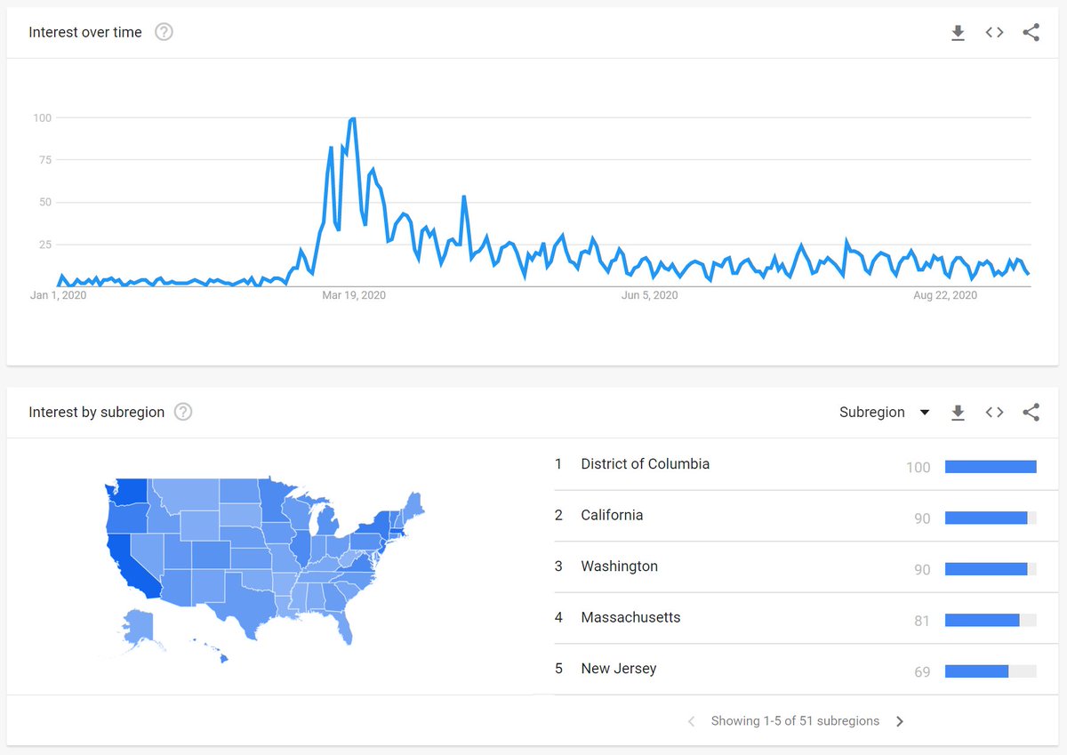 WFH google trends since Jan 1. Sharp peak in mid/late March, weekly cycle since. Related topics include sweatpants...