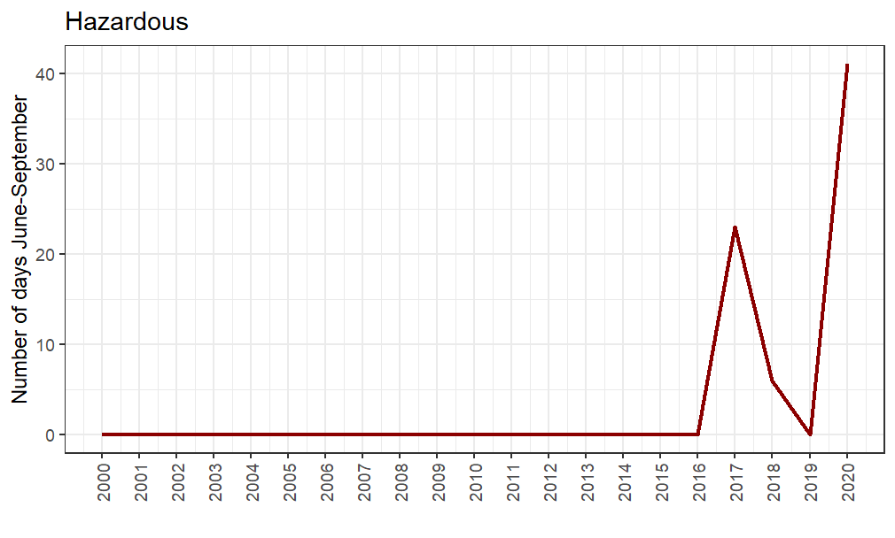 A chart of the number of hazardous air quality days recorded across Washington, showing a flat line from 2000-2017, then a sudden spike, and an even sharper jump in 2020. 