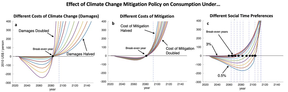 Notably, the break-even year is not sensitive to the uncertain magnitudes of the cost of mitigation or the economic damages from climate change. This result makes it explicit and understandable why an “economically optimal” policy can be difficult to implement in practice.