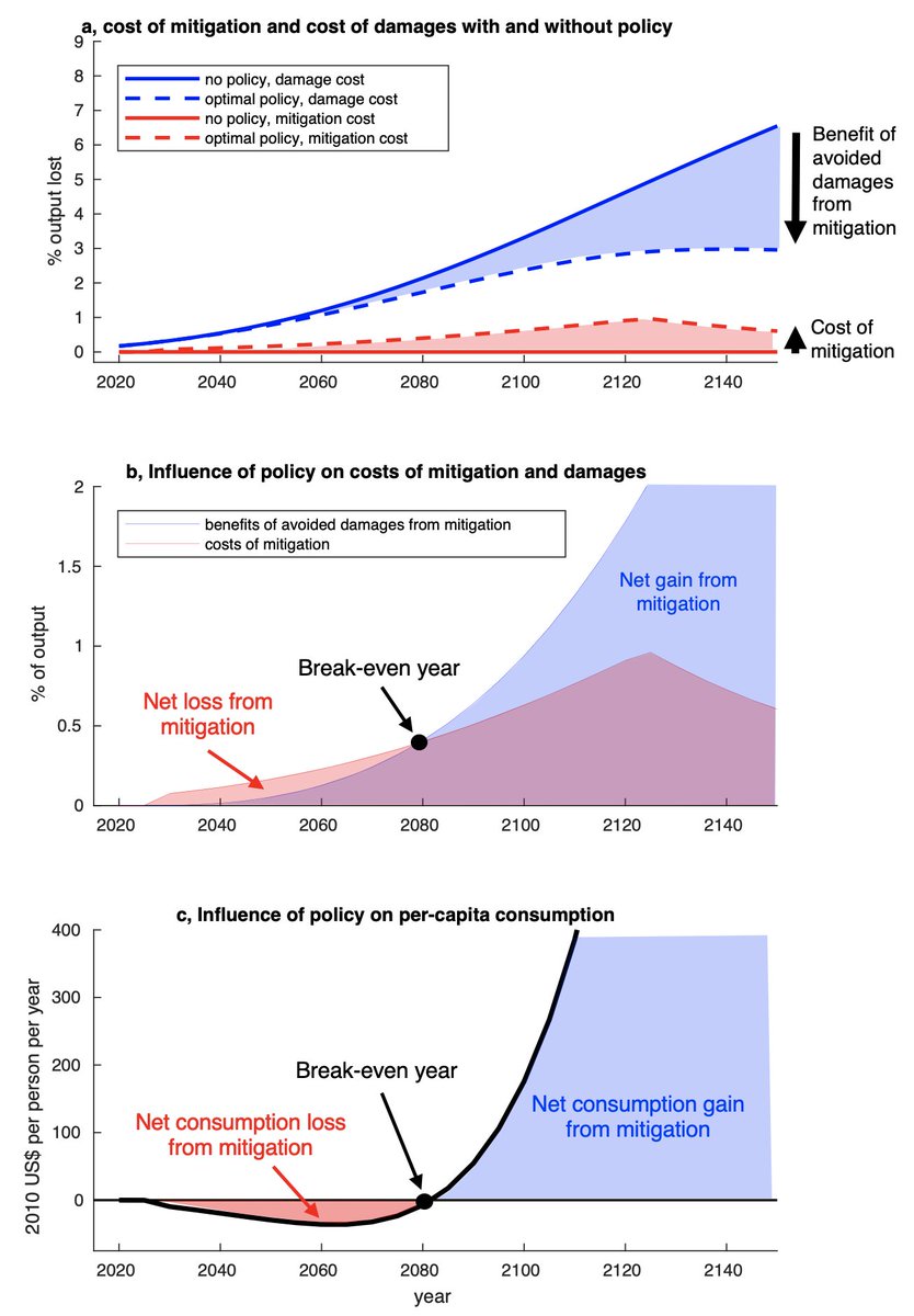 We show that in a commonly used climate-economy model (DICE), the break-even year is relatively far into the future – around 2080 for mitigation policy beginning in the early 2020s.