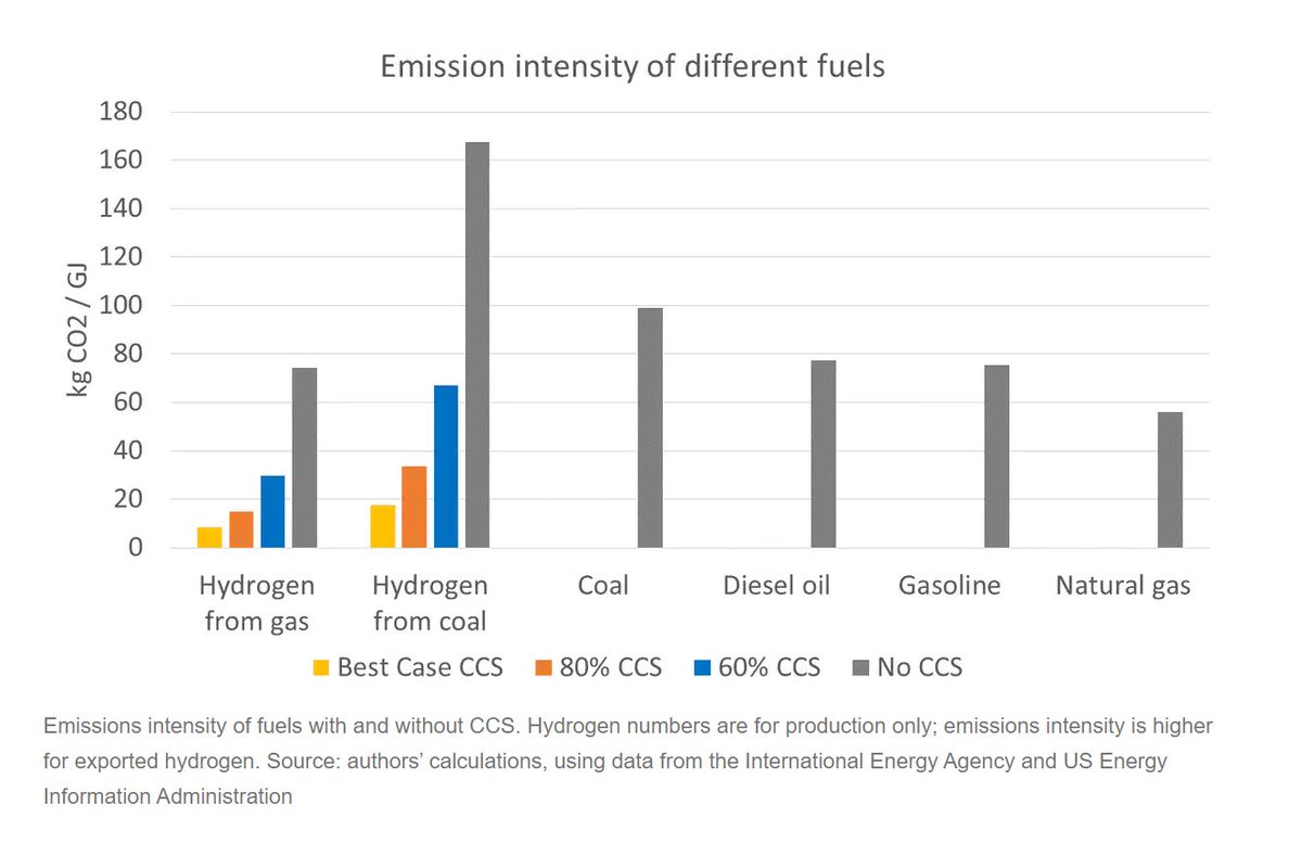 7) Clean Hydrogen is really dirtyYou would get lower emissions if you burnt the coal & gas straight up instead of turning it to hydrogenAssuming CCS will fail - which is a likely - emissions will only go up and up!Great chart from  @Fiona_J_Beck  @frankjotzo  @ThomasLongden3