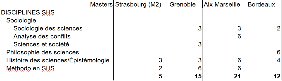 Plus de matières pour plus d'approfondissement : ces Master parlent de sciences humaines et sociales, de sciences formelles, de savoirs techniques et de politique. (Ces catégories sont criticables, elles ont été faites vers les coups de quatre heures et demi du matin).