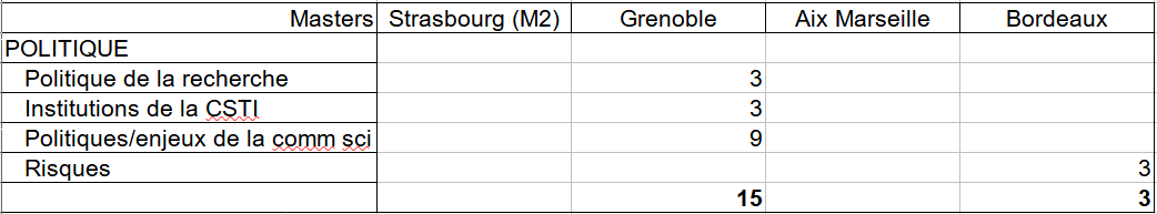 Plus de matières pour plus d'approfondissement : ces Master parlent de sciences humaines et sociales, de sciences formelles, de savoirs techniques et de politique. (Ces catégories sont criticables, elles ont été faites vers les coups de quatre heures et demi du matin).