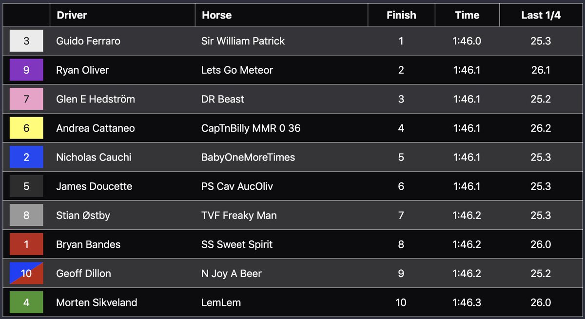 3yr old colt Sir William Patrick from 2Bad4UStable wins the Walter White Memorial!

<a href="/CatchDriverGame/">Catch Driver</a> pro series driver Guido Ferraro was the winning driver!

Replay: offandpacing.com/viewRace.html?…

Play Off and Pacing: onelink.to/hfutt9

Play Catch Driver: onelink.to/yja8aj