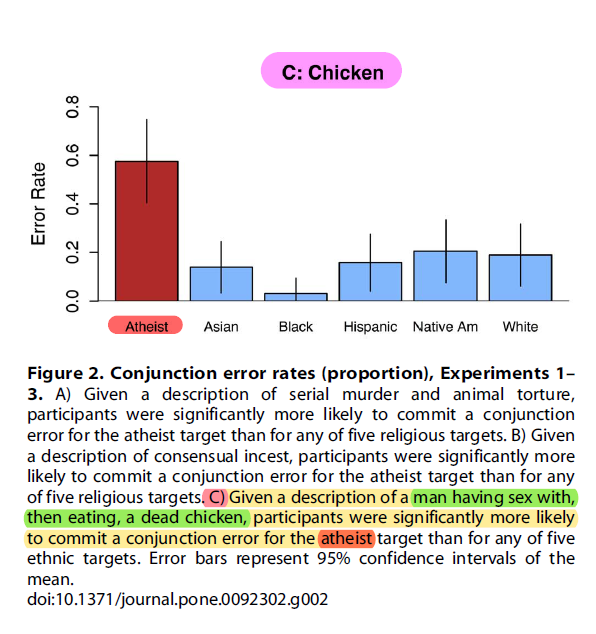 An explanation for why atheism causes higher crime rates is that atheism has no moralsAn example of a crime was given: "An atheist put on a condom then committed bestiality with a chicken, then cleaned & ate the chicken"Atheists agreed this was okay https://journals.plos.org/plosone/article?id=10.1371/journal.pone.0092302